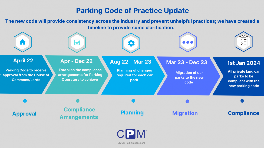 Parking Code of Practice timeline covering the period of April 2022 to 1 January 2024